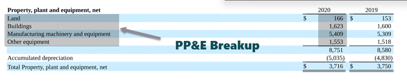 breakup of 2012 and 2013 Property, Plant, and Equipment Details