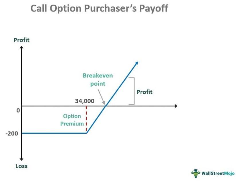 call option payoff Purchaser's graph