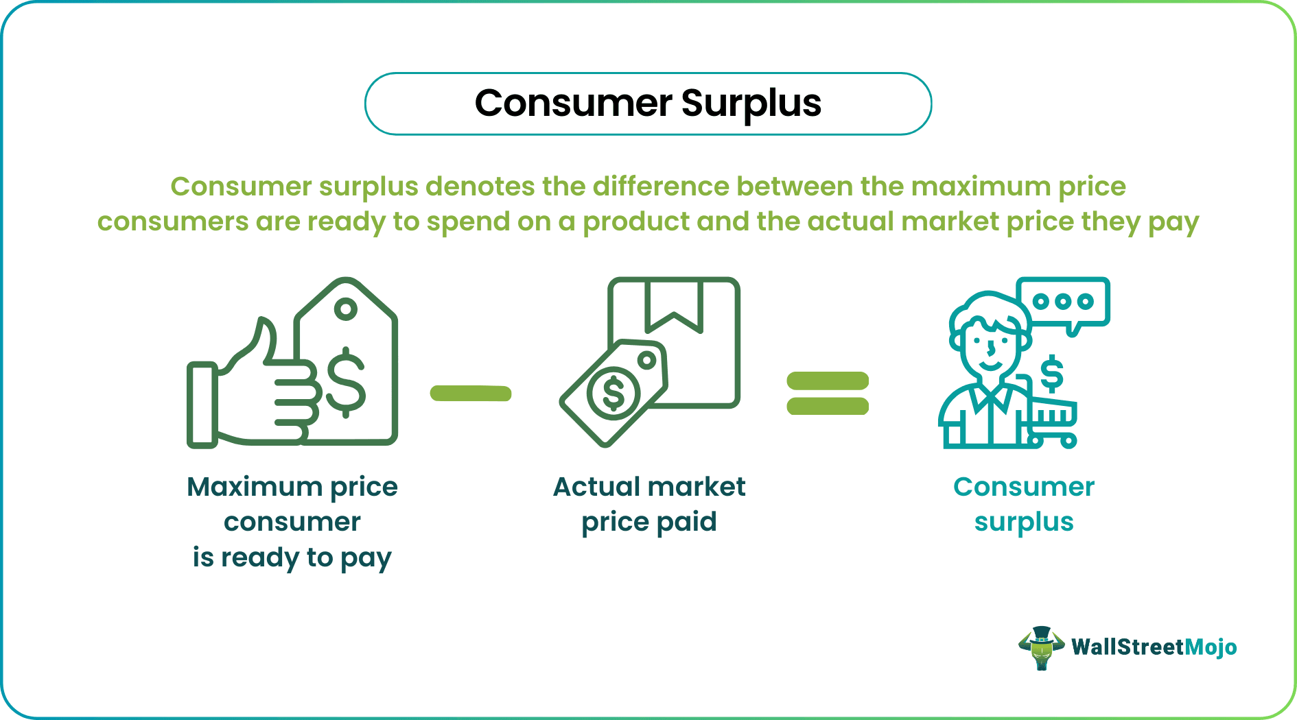 Consumer Surplus Formula