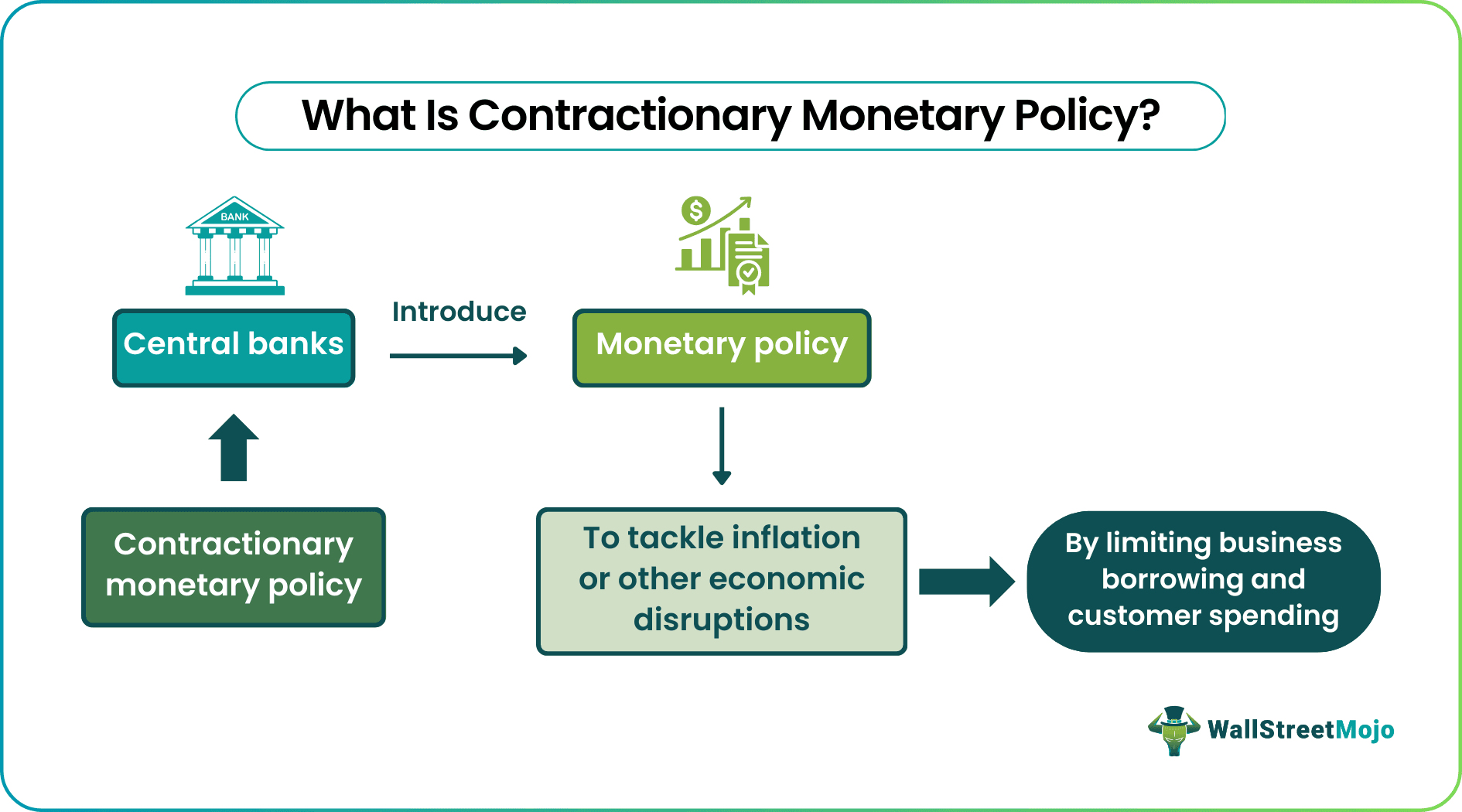 Contractionary Monetary Policy