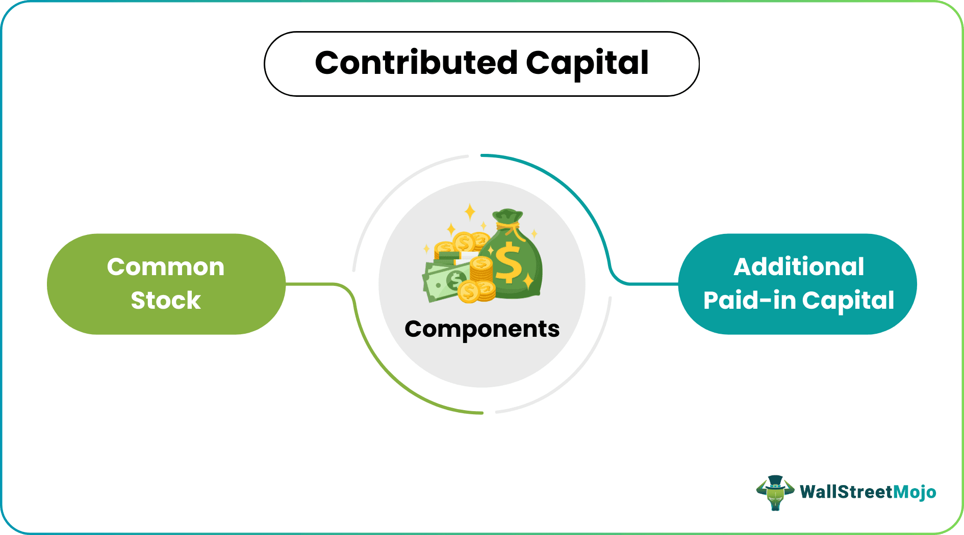 Contributed Capital
