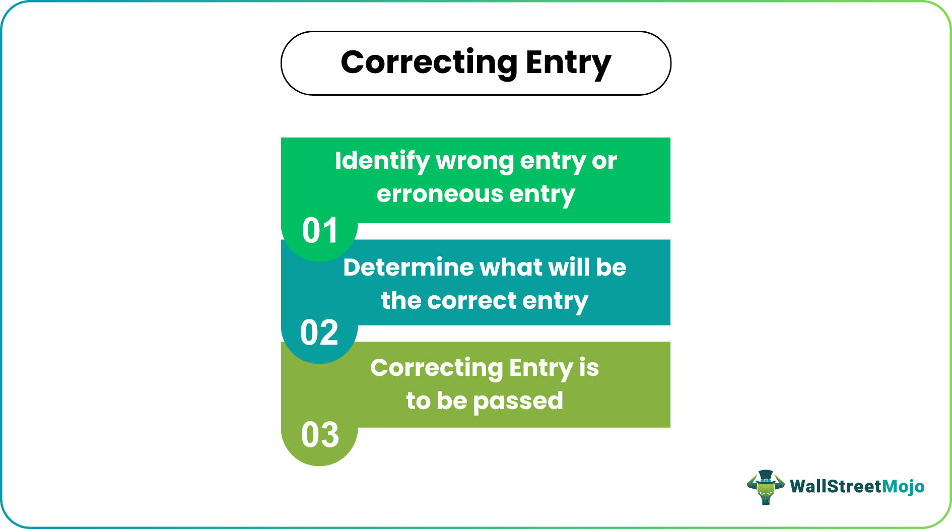 Correcting Entry