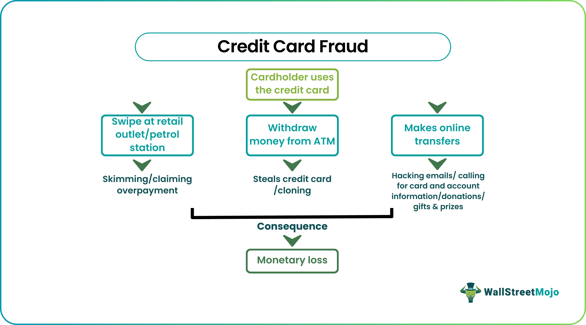 Credit Card Fraud