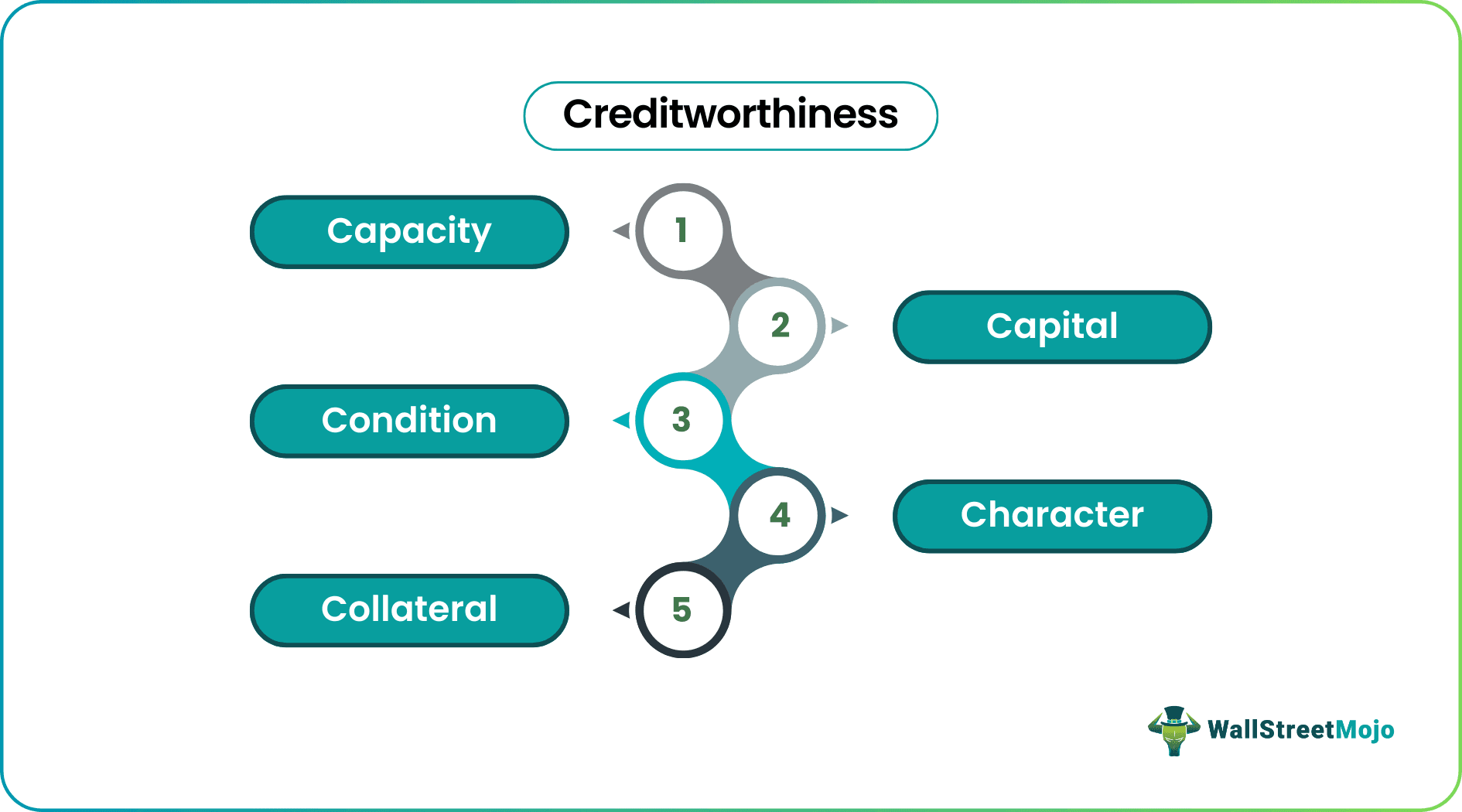 Creditworthiness
