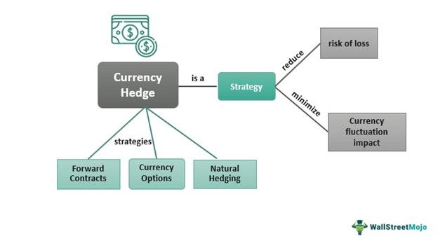 Currency Hedge