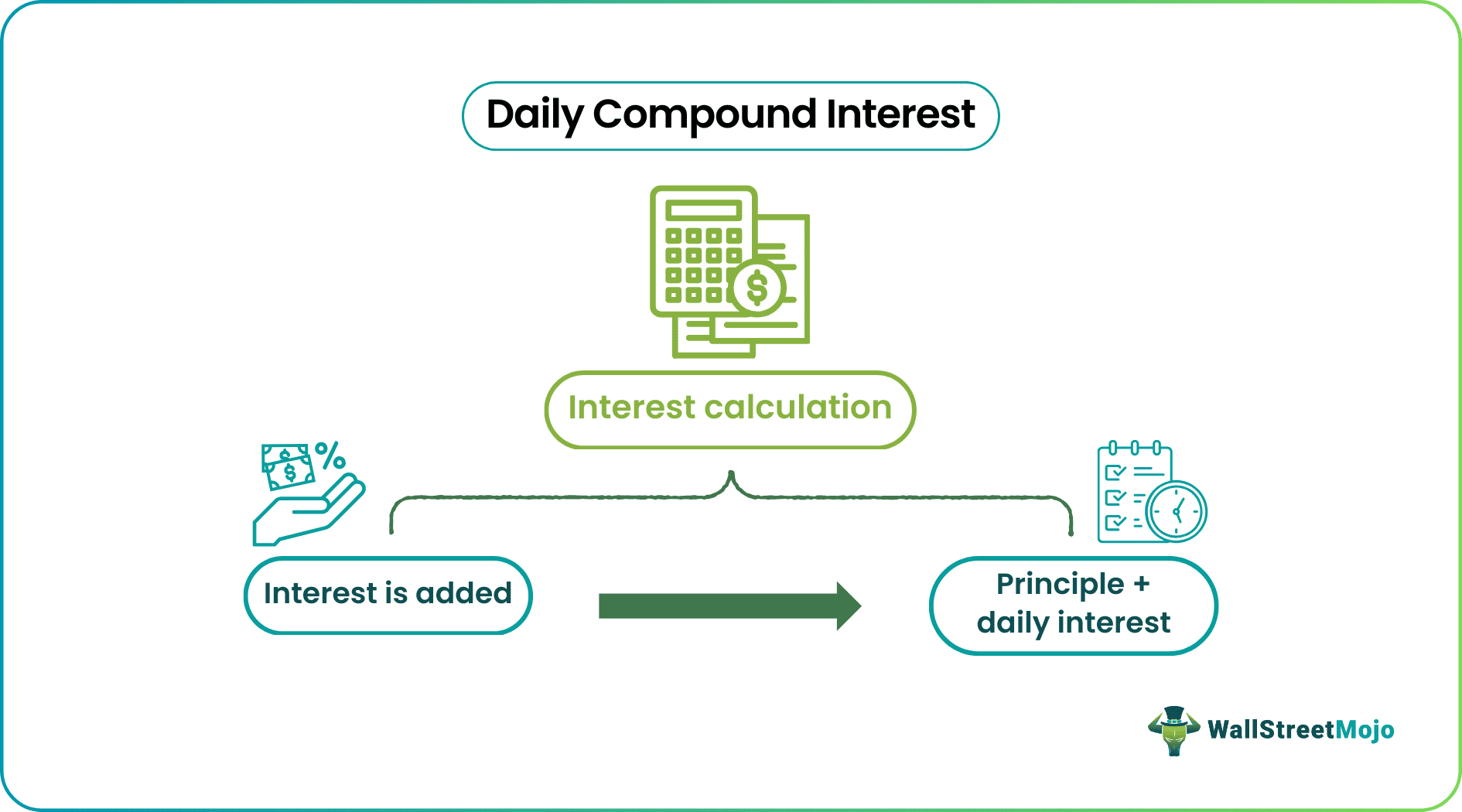 daily compound interest