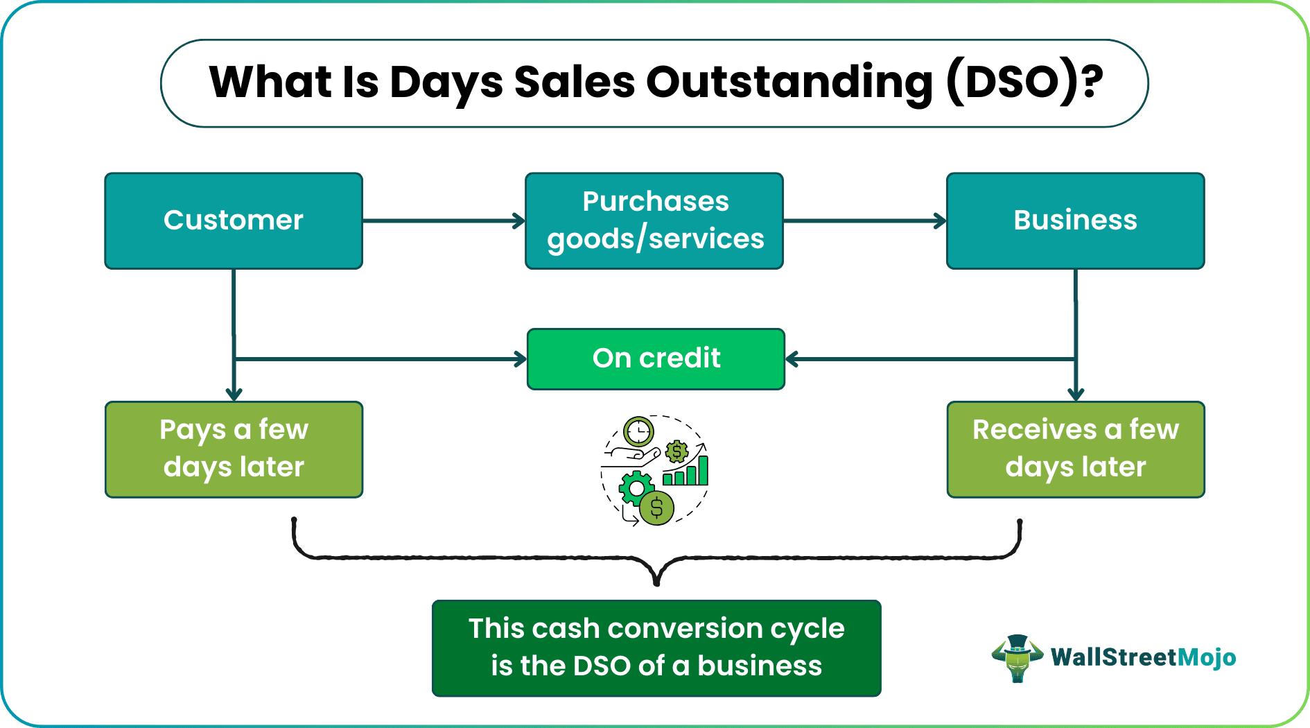 Days Sales Outstanding
