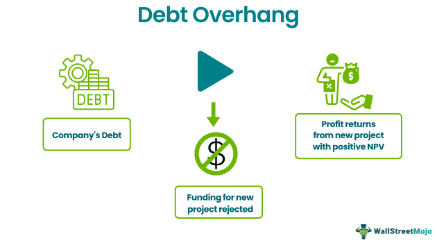 Debt Overhang