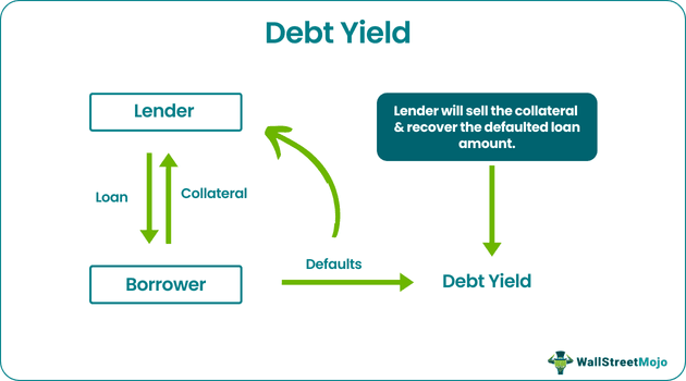 Debt Yield