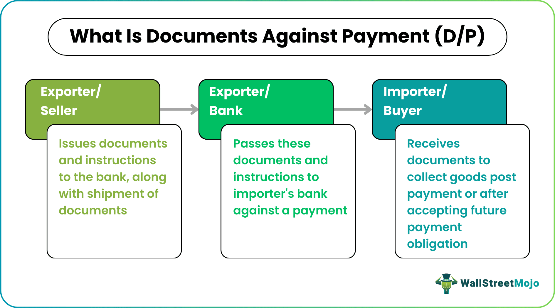 Documents Against Payment