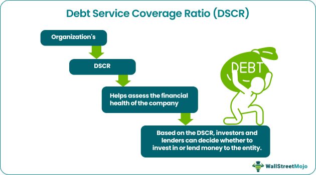 DSCR (Debt Service Coverage Ratio)