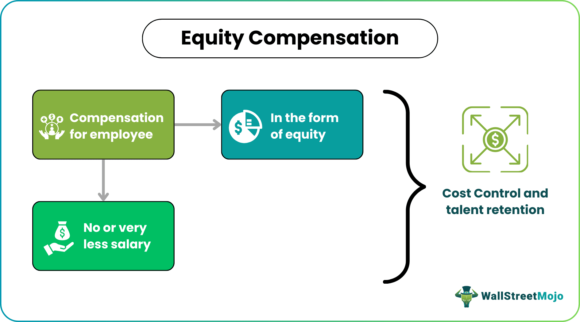 Equity Compensation