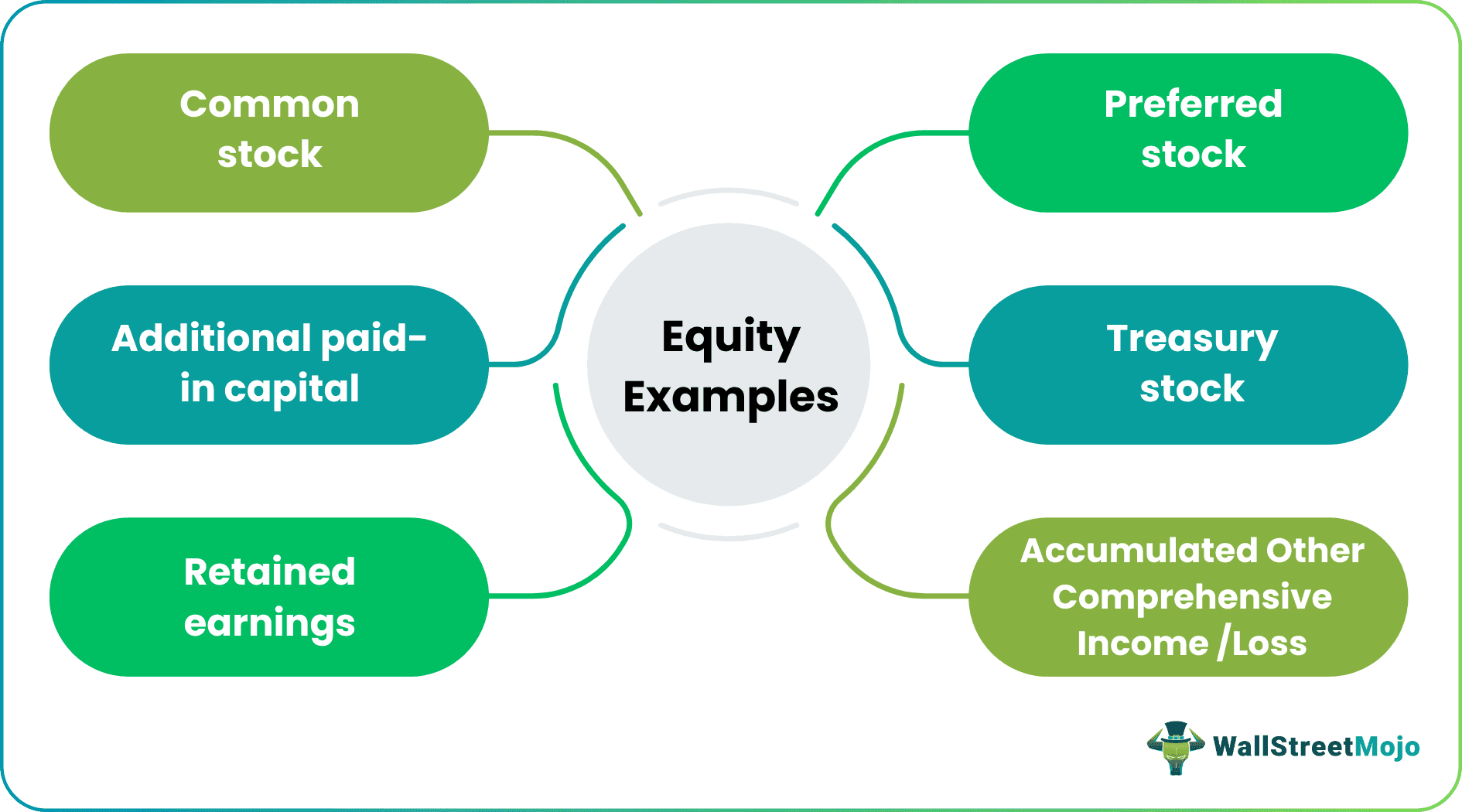 Equity Examples