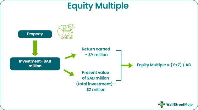 Equity Multiple