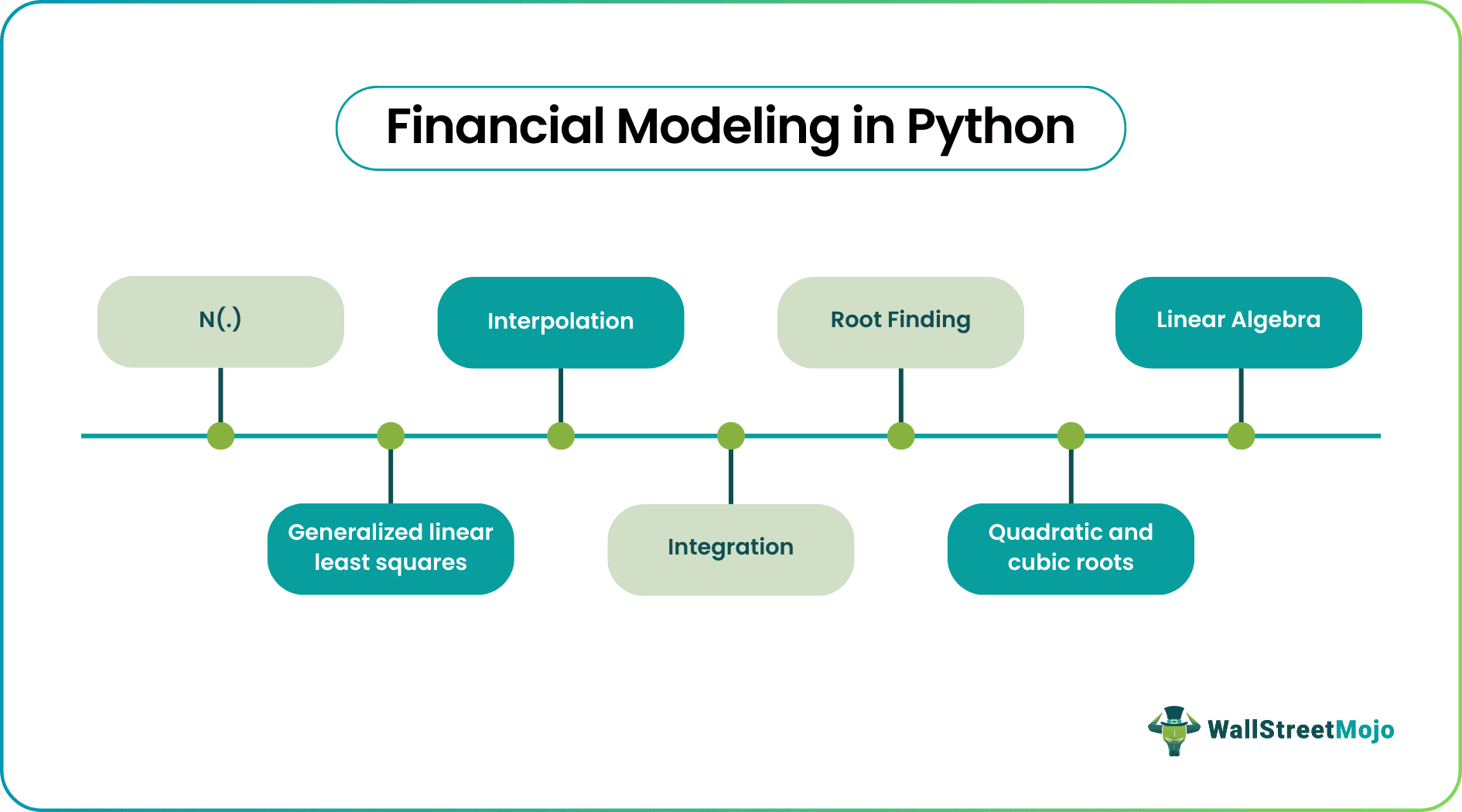 Financial Modeling in Python