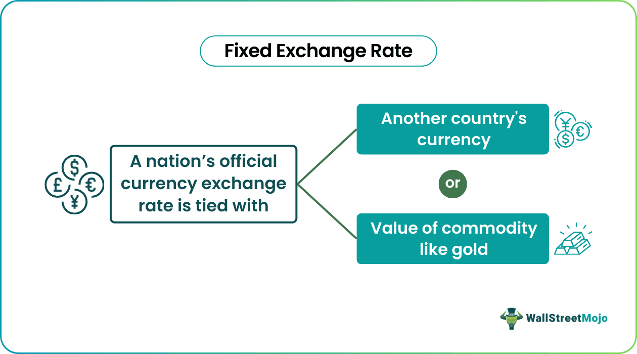 Fixed Exchange Rate