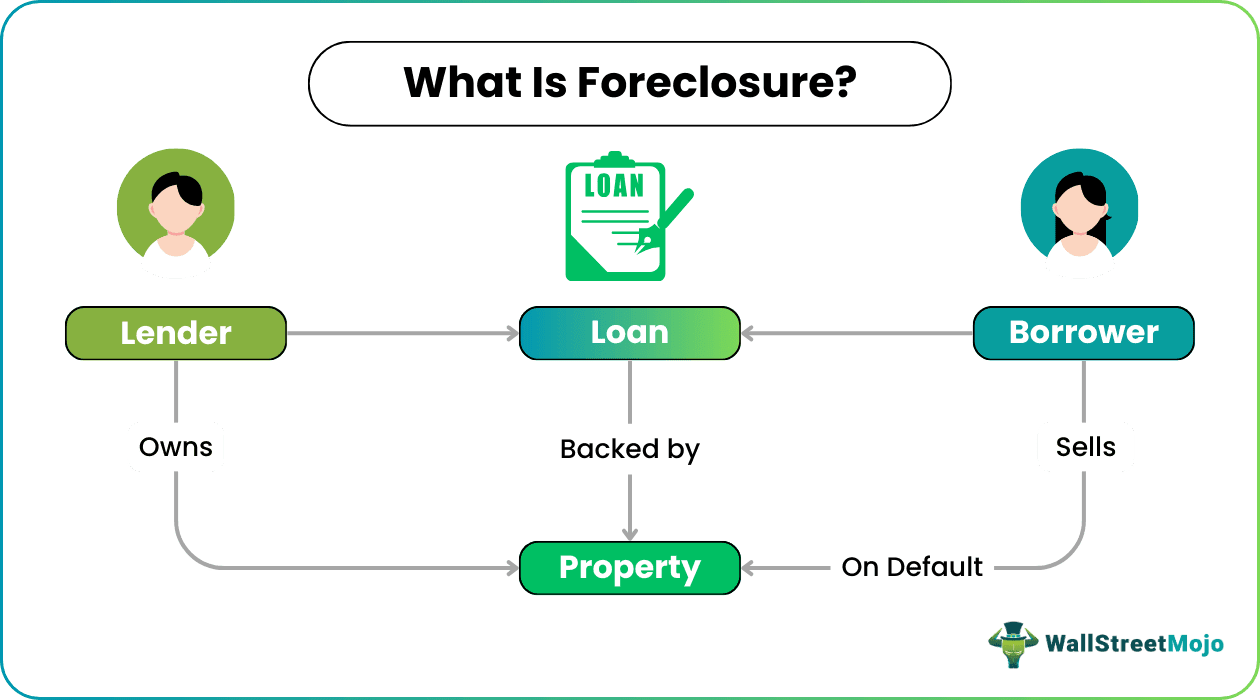 Foreclosure
