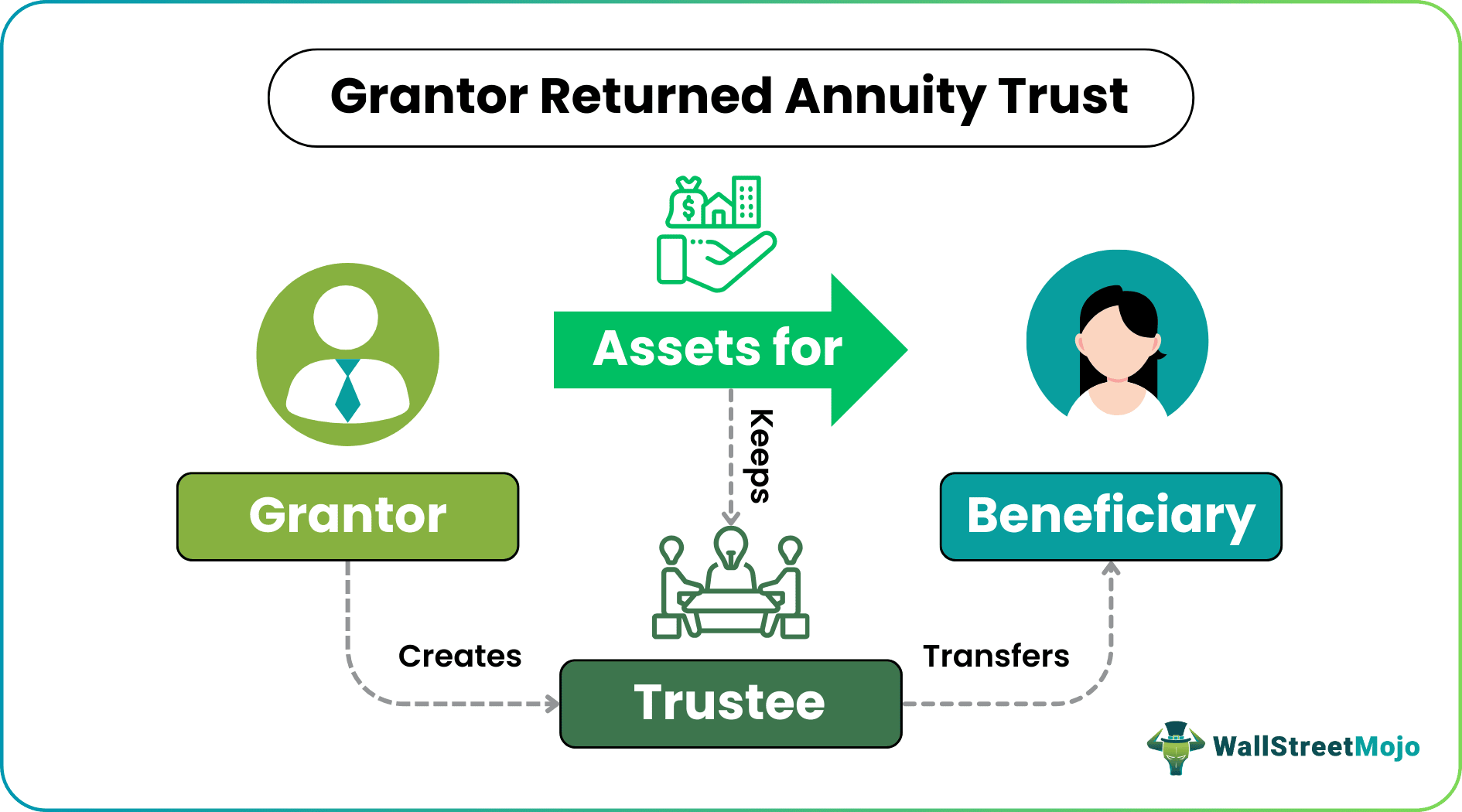 grantor retained annuity trust