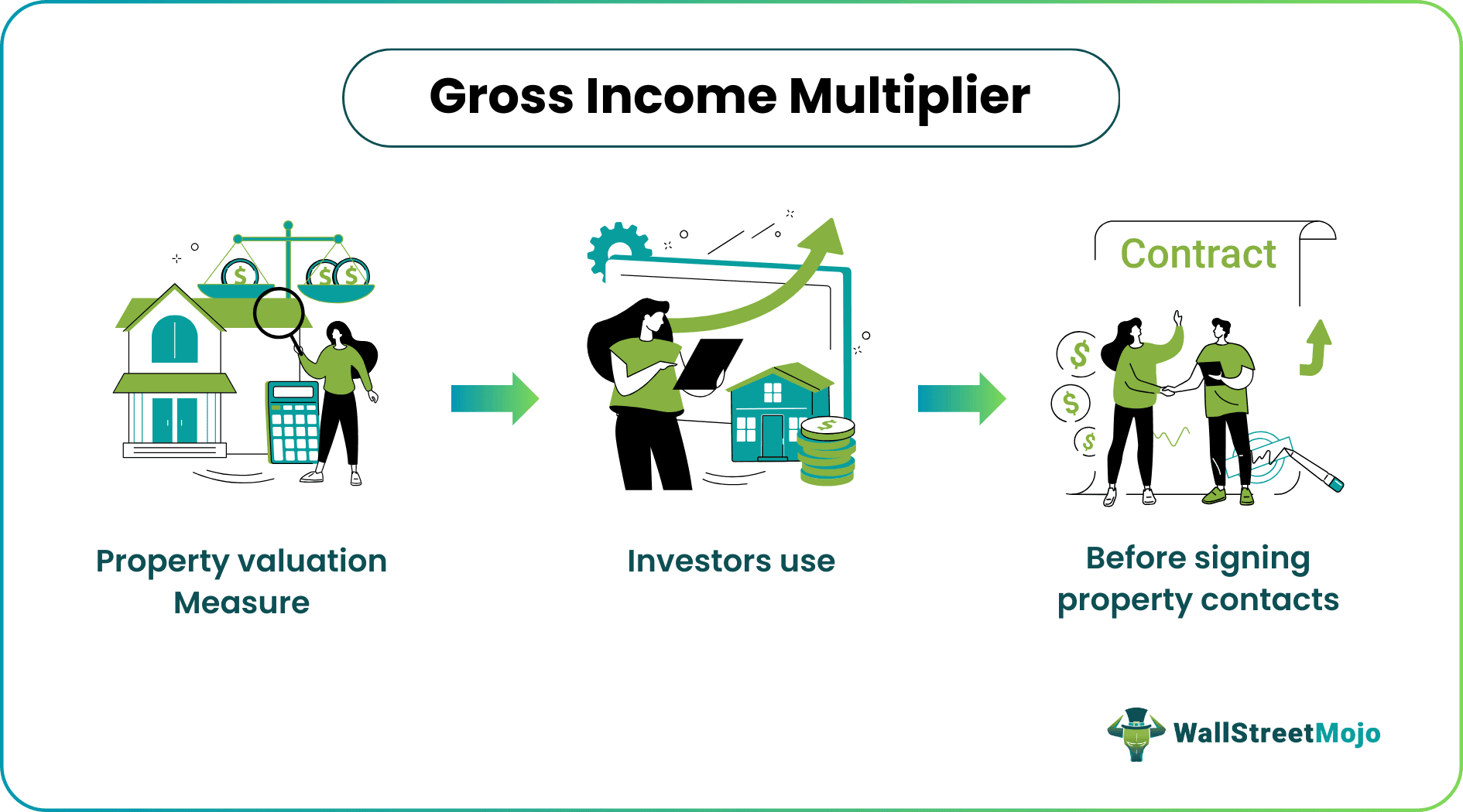 Gross Income Multiplier