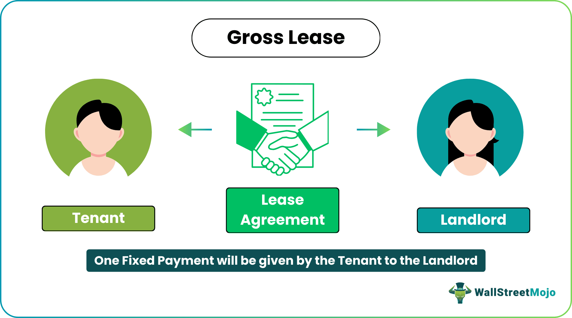 Gross Lease