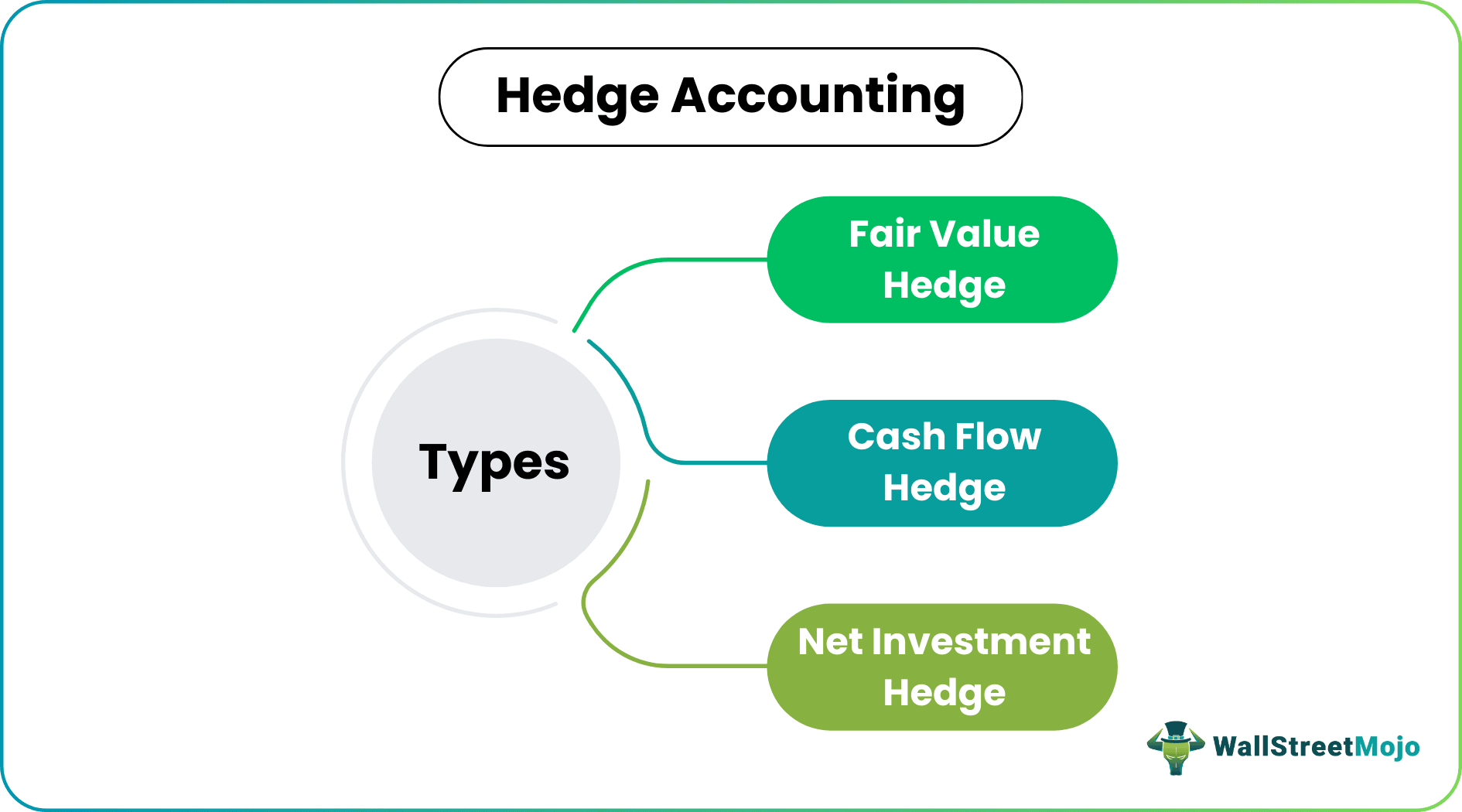 Hedge Accounting