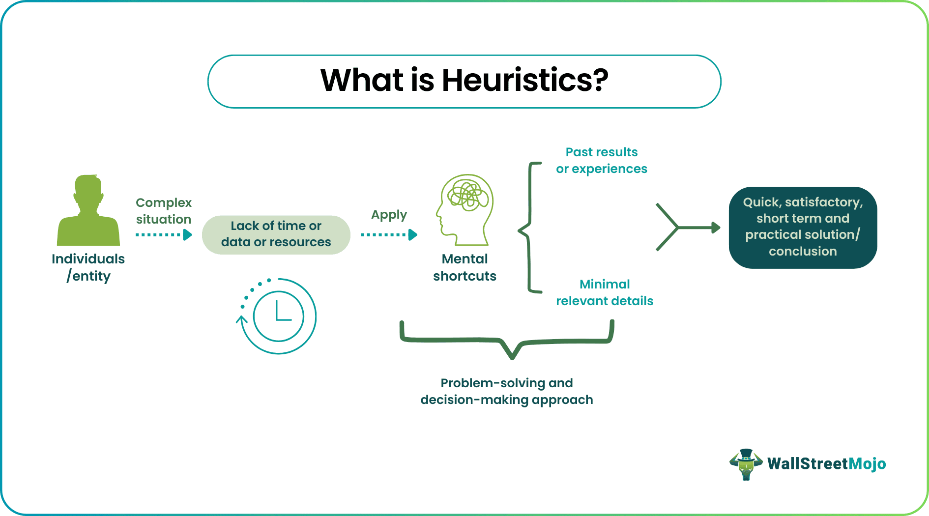 heuristics