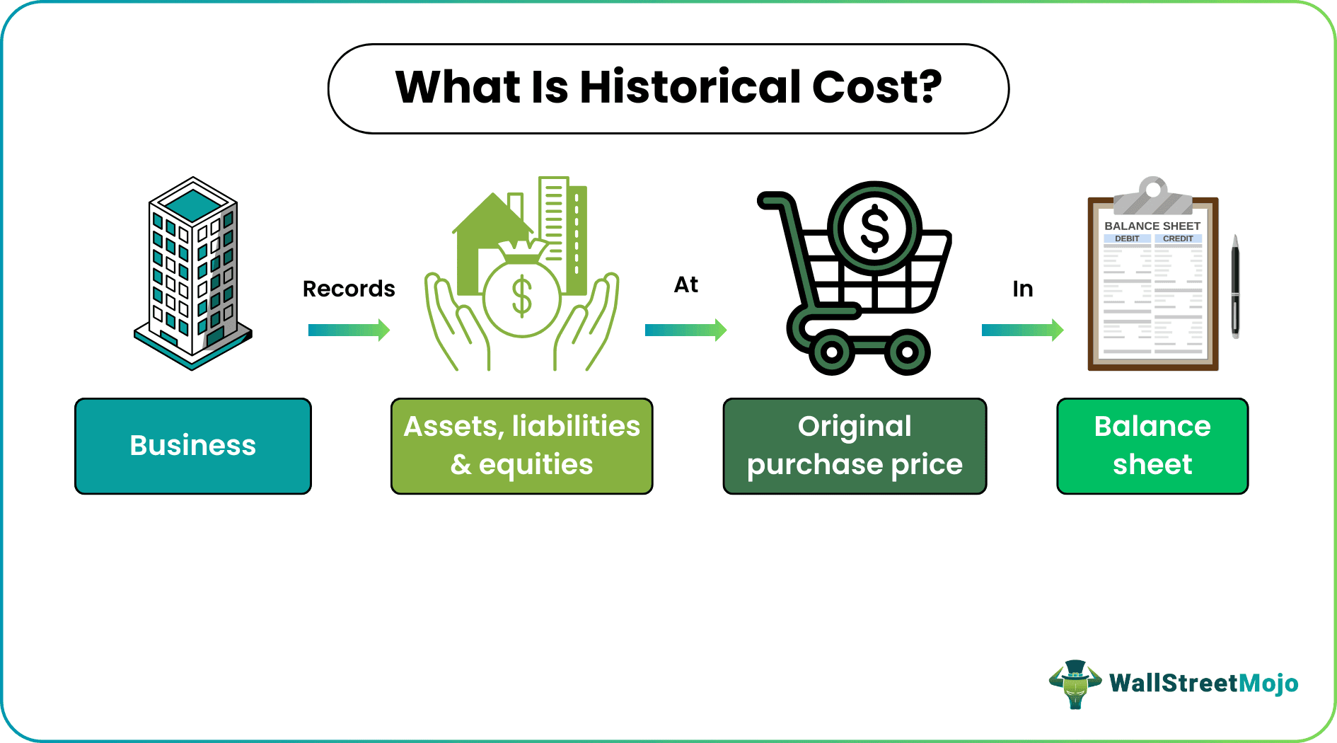 Historical Cost