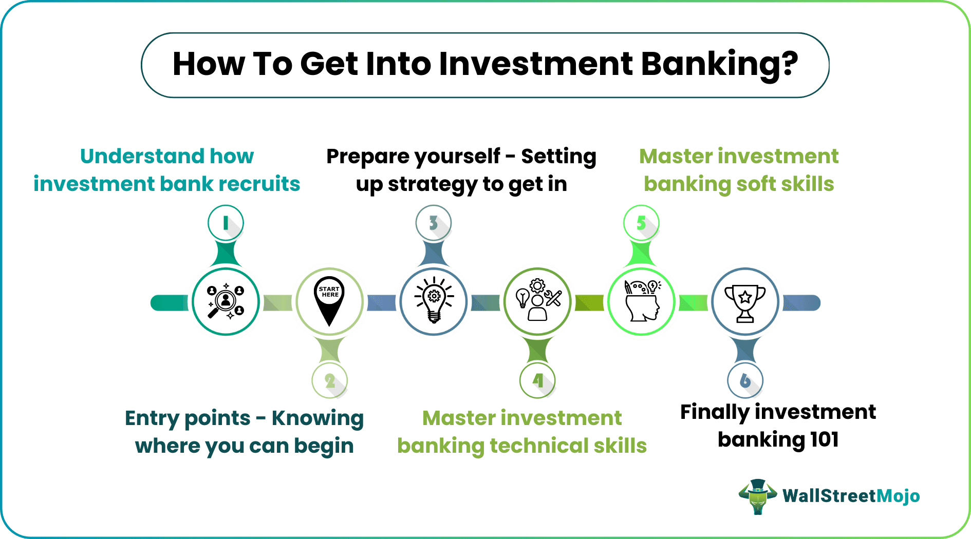 How to Get Into Investment Banking