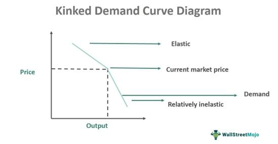 kinked demand curve diagram