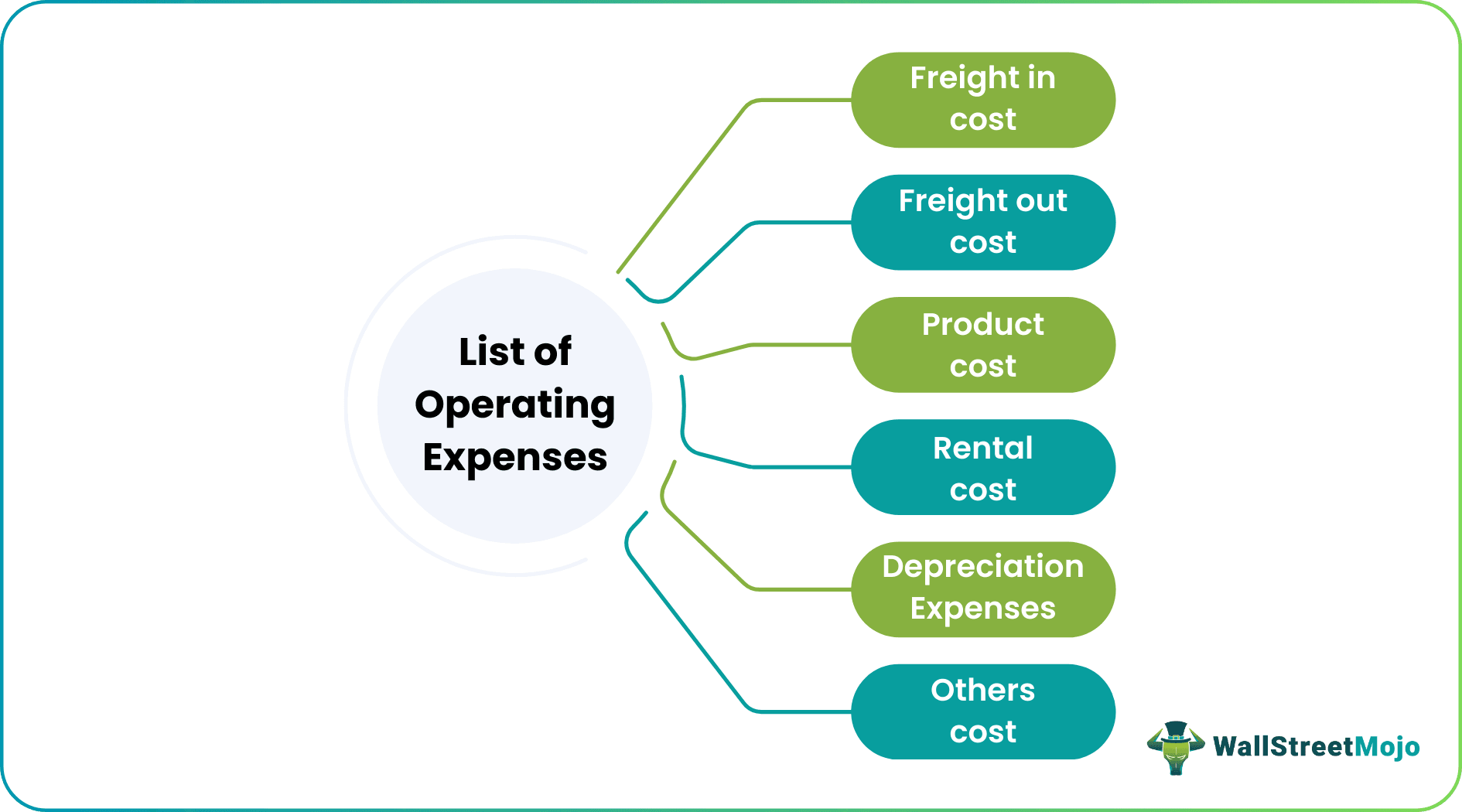 List of Operating Expenses
