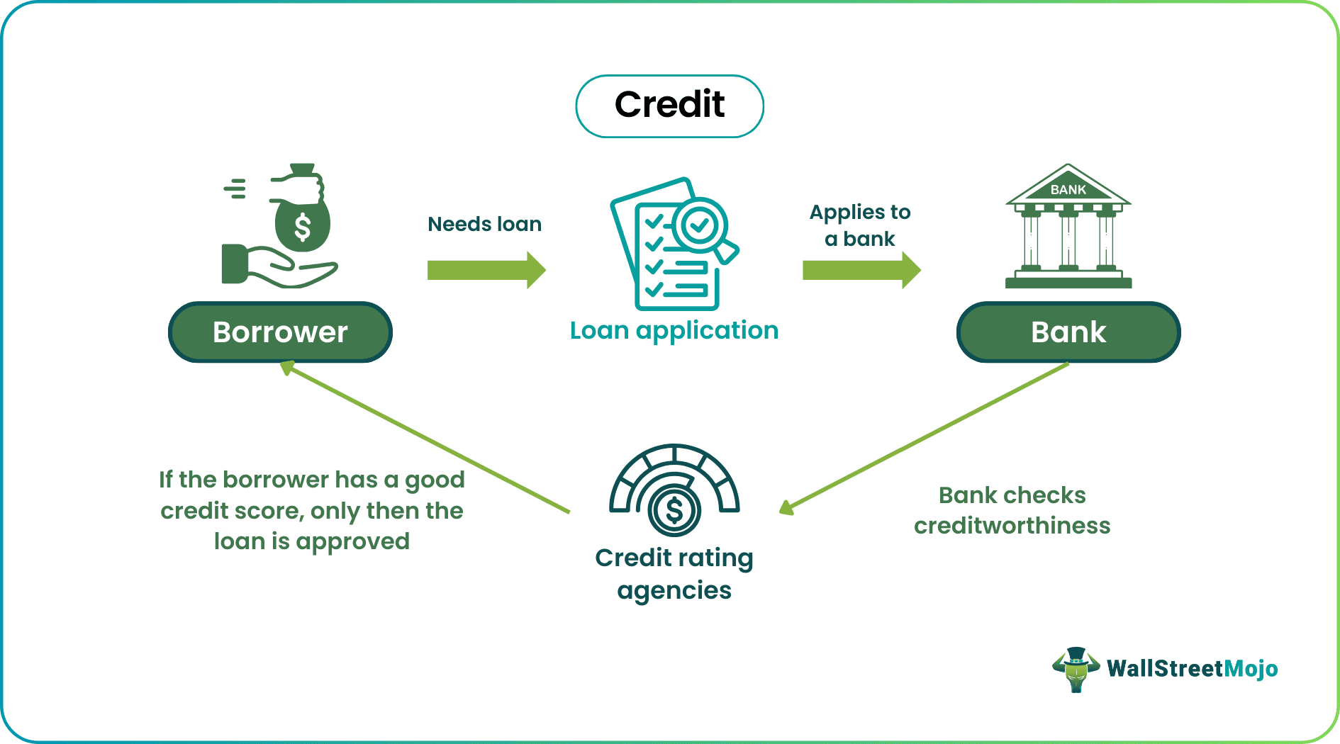 meaning of credit