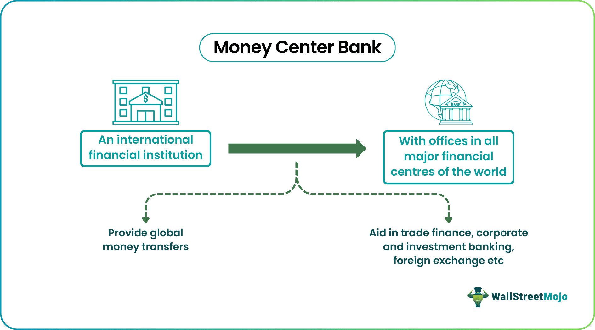 Money Center Bank