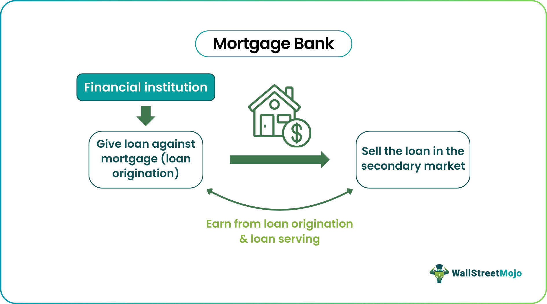 Mortgage Bank