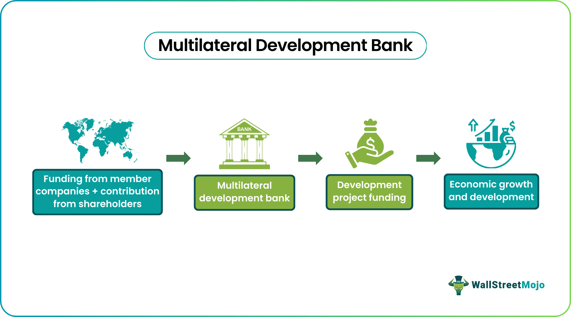 Multilateral Development Bank