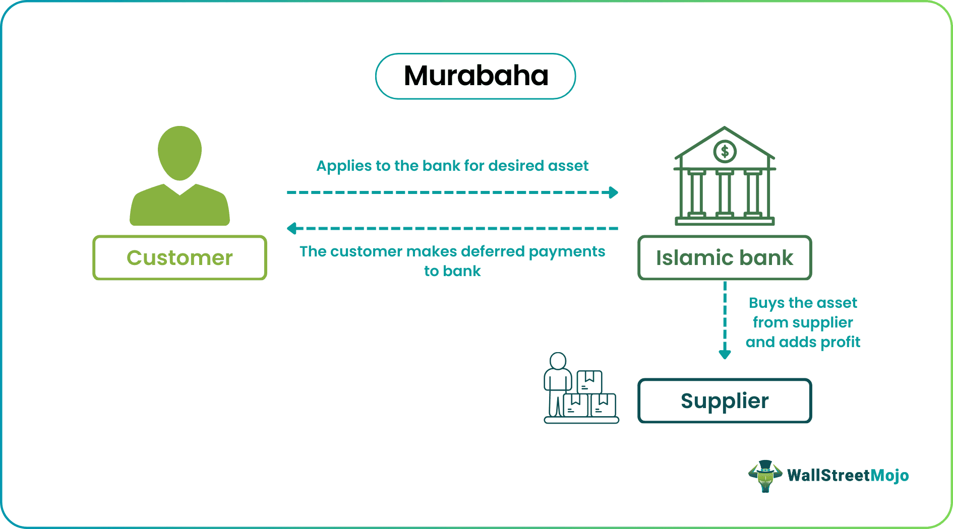 Murabaha