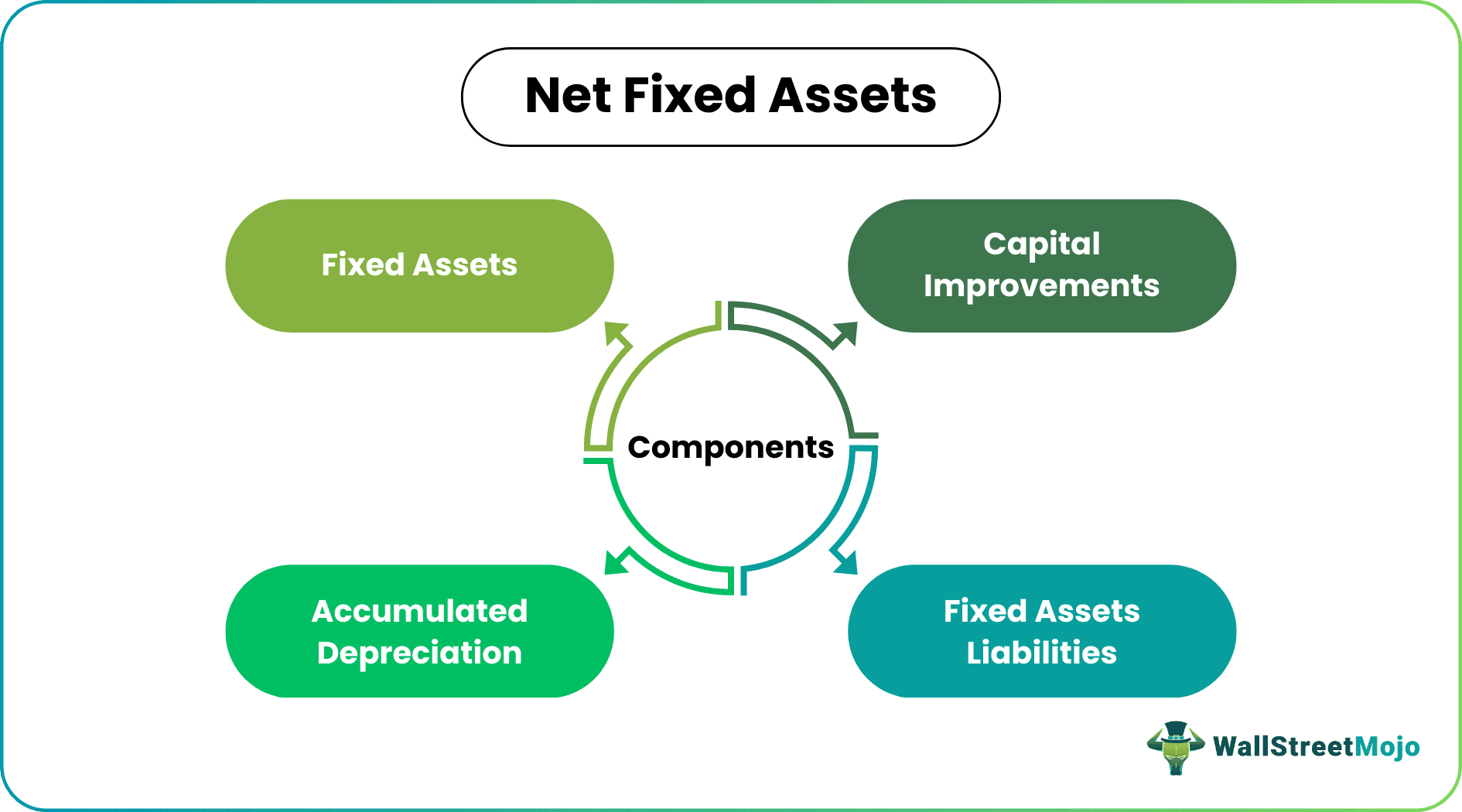 Net Fixed Assets