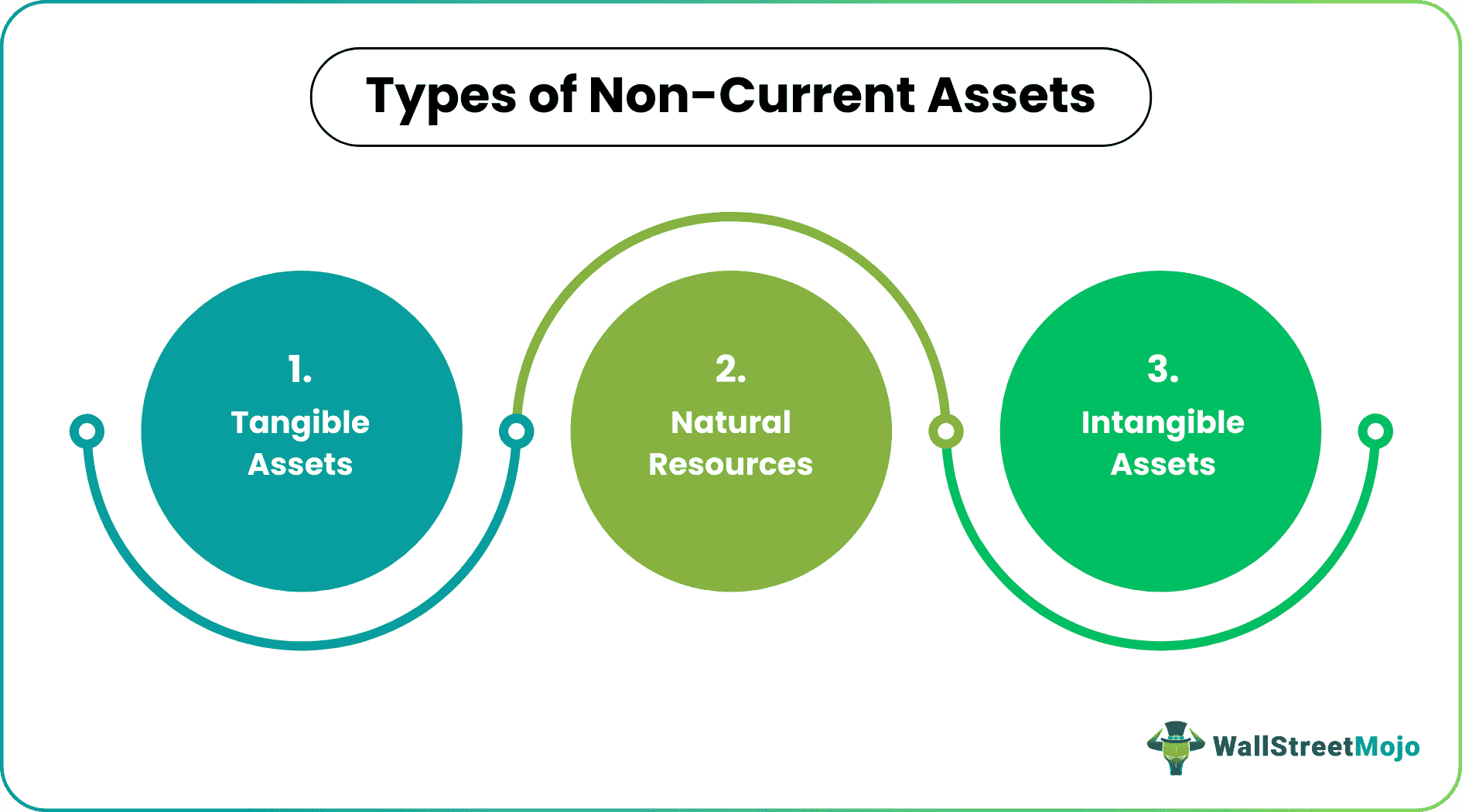 Non-Current Assets