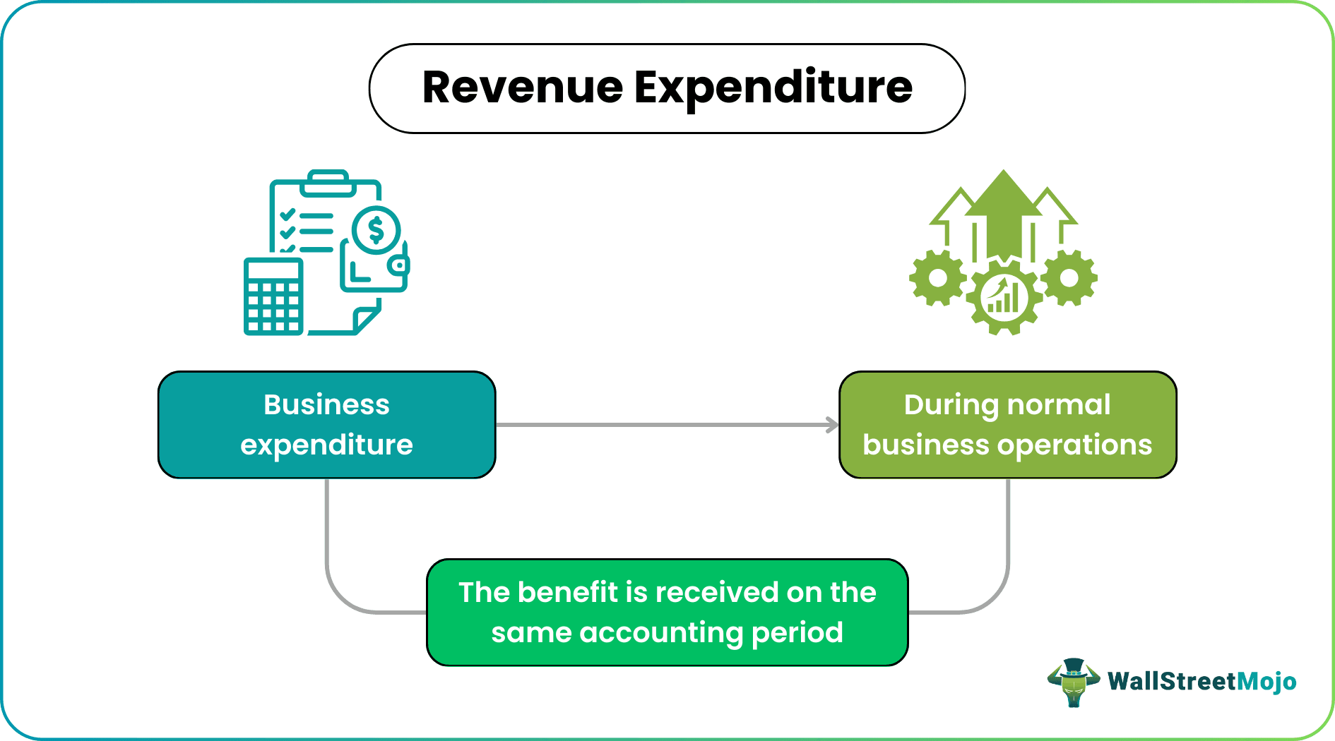 Revenue expenditure