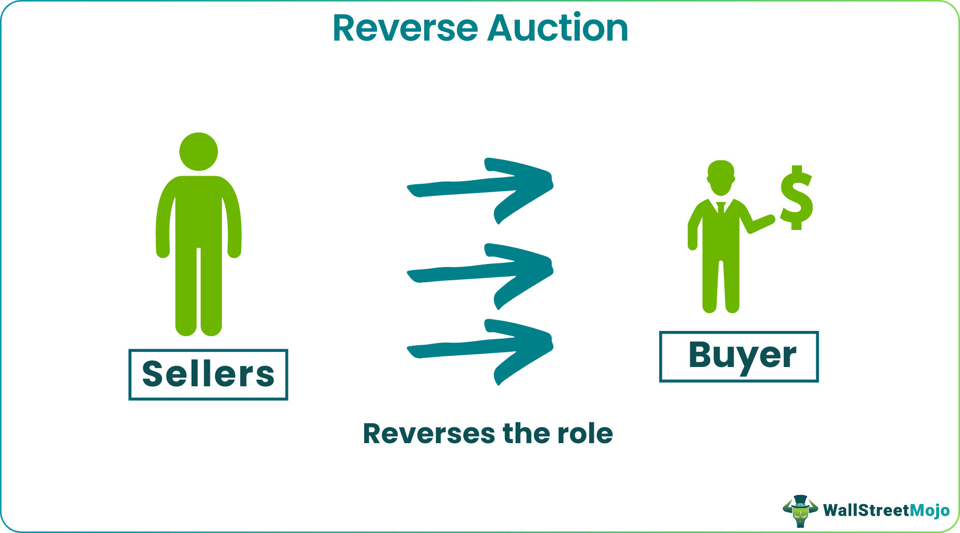 Reverse Auction