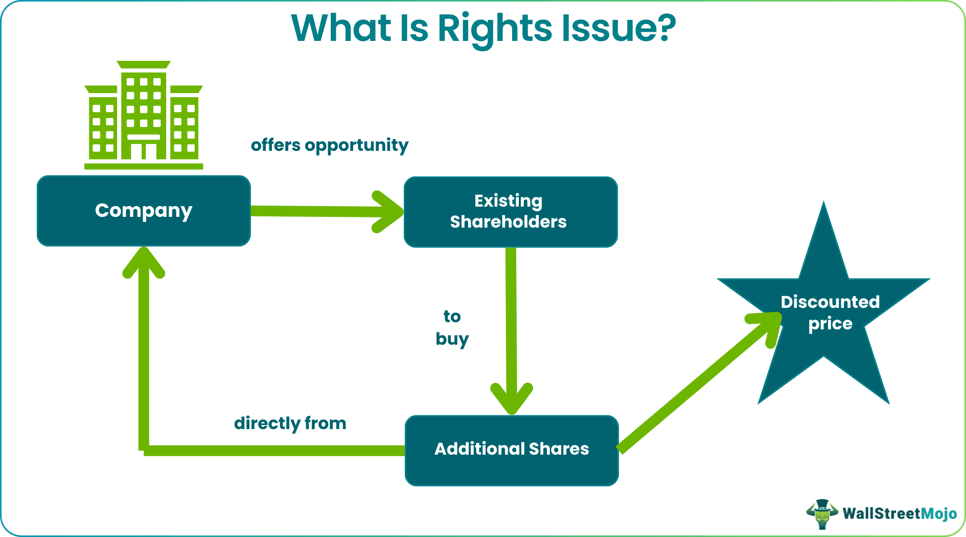 rights issue