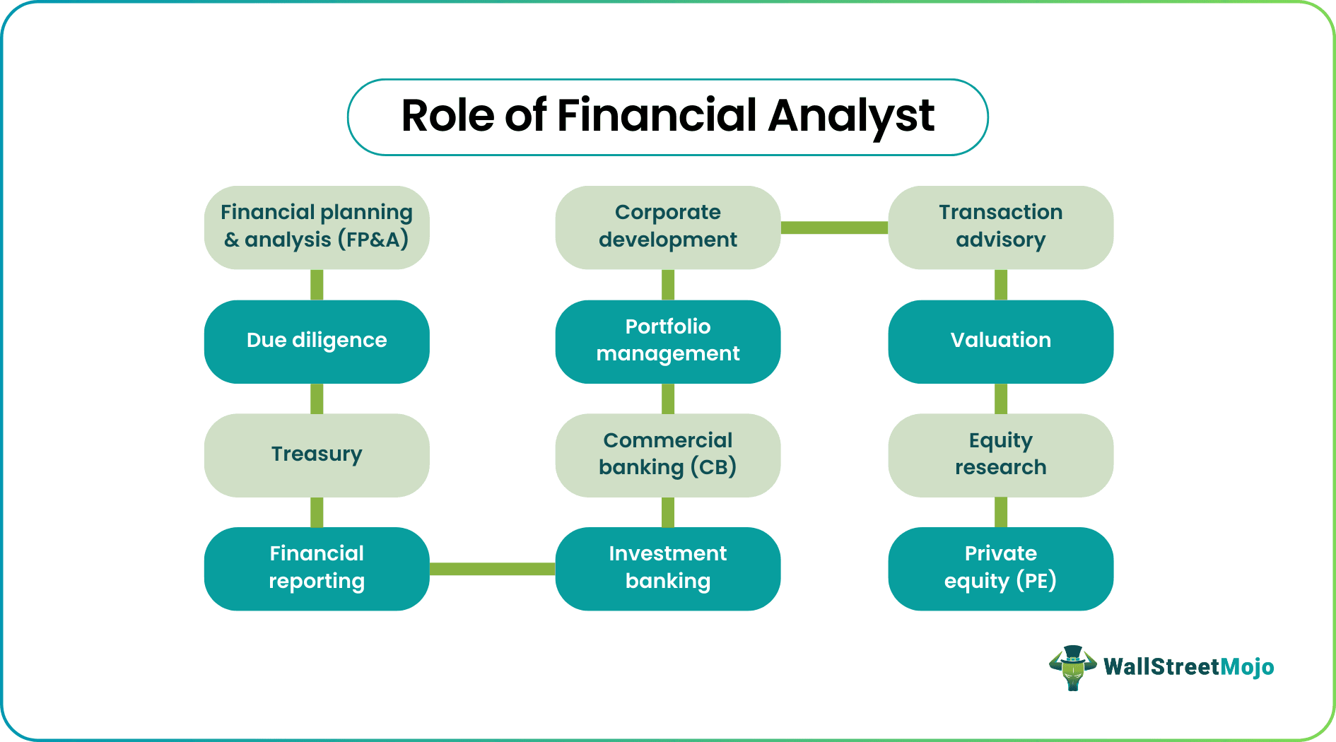Role of Financial Analyst