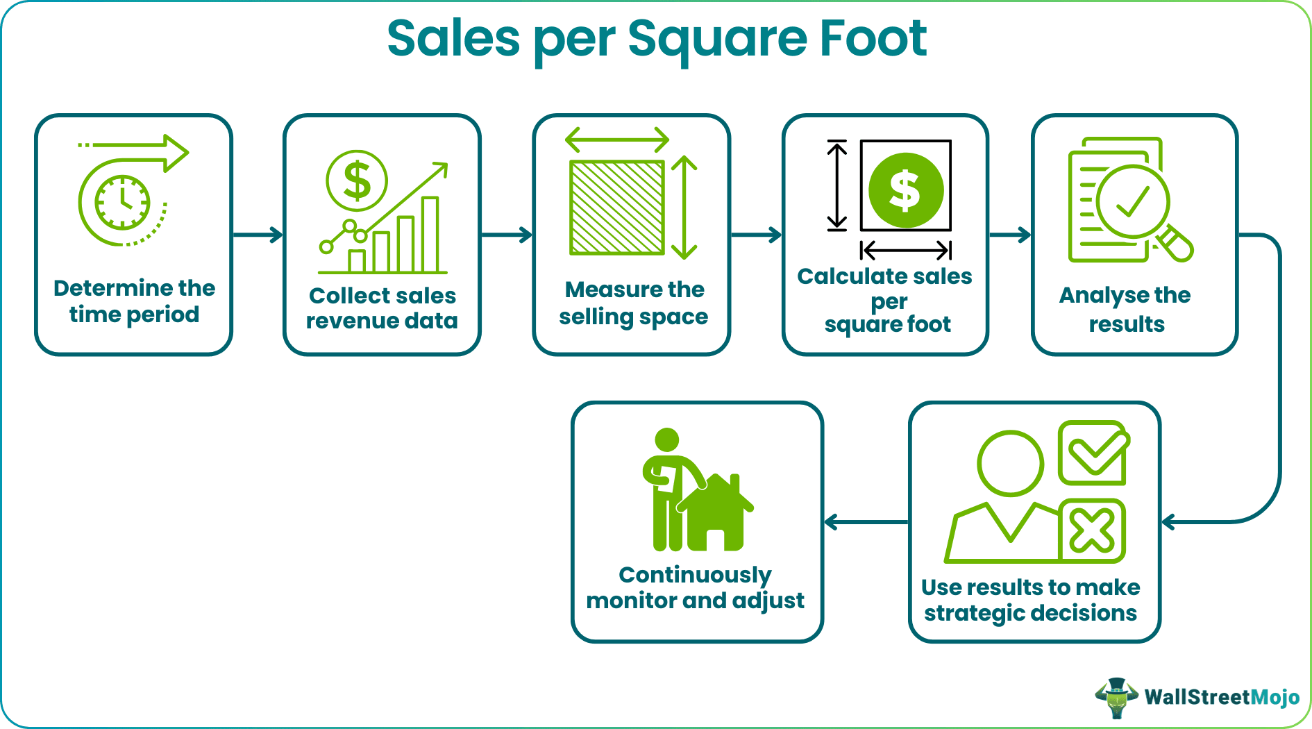 sales per square foot