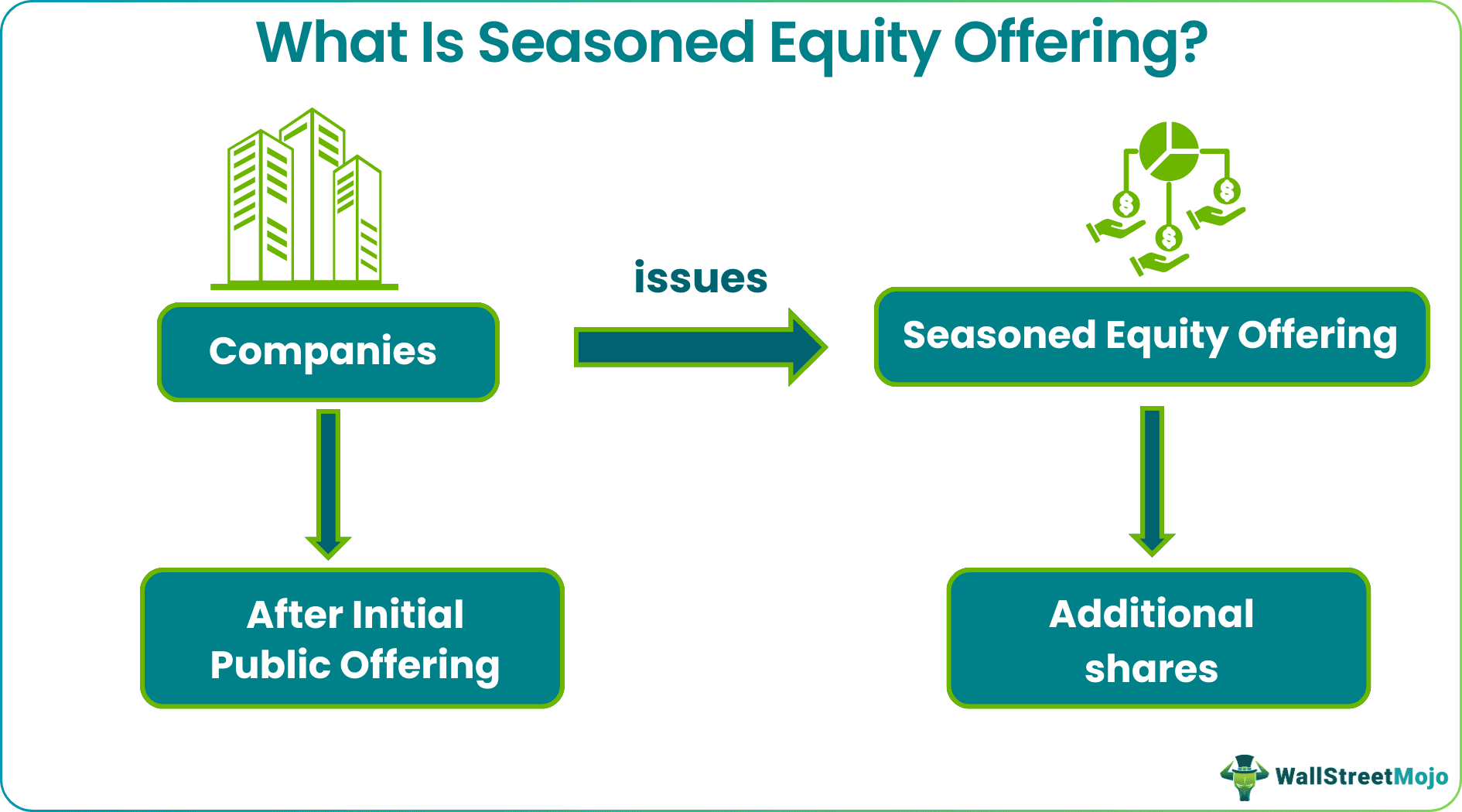 Seasoned equity offering