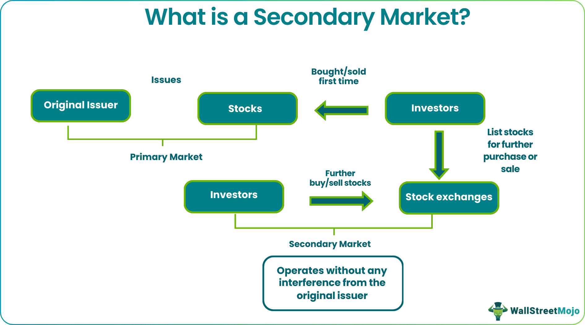 secondary market