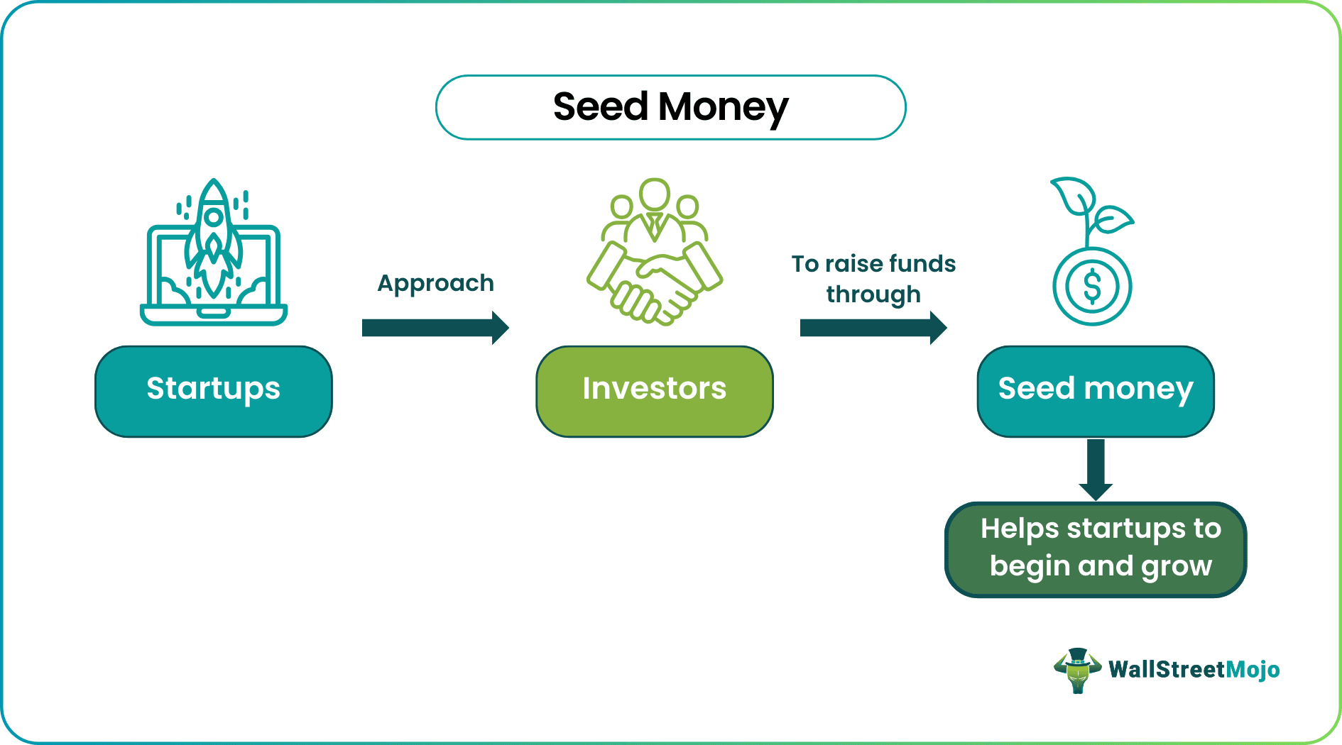 seed money