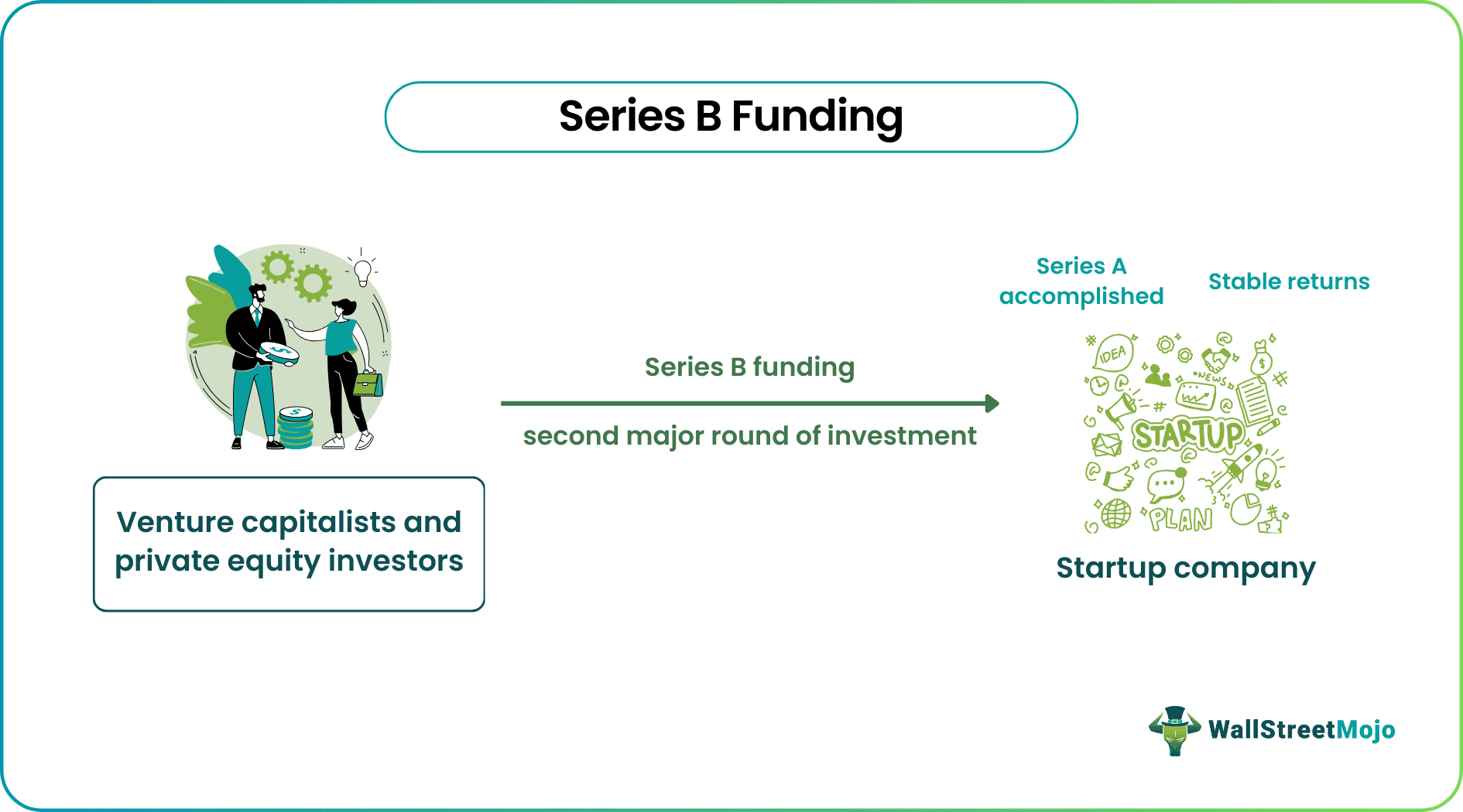 series b funding