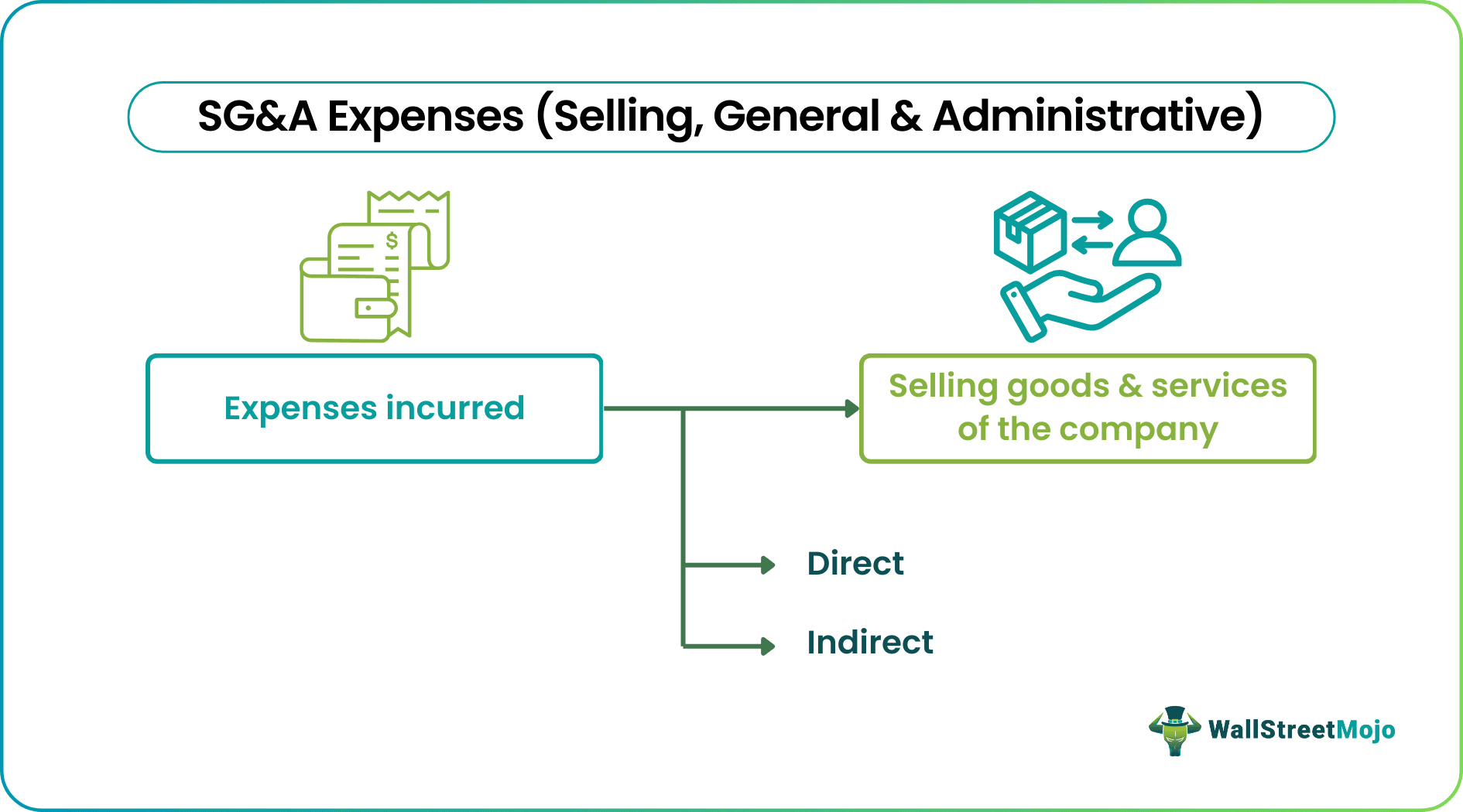 sg a expenses