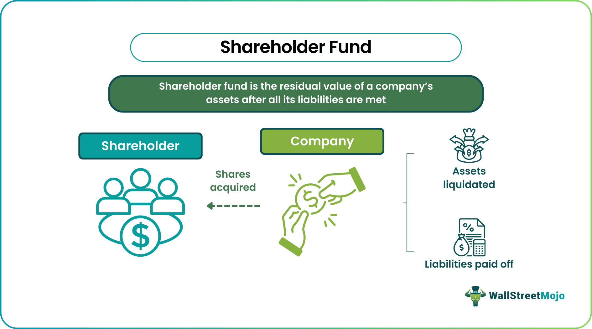shareholder fund