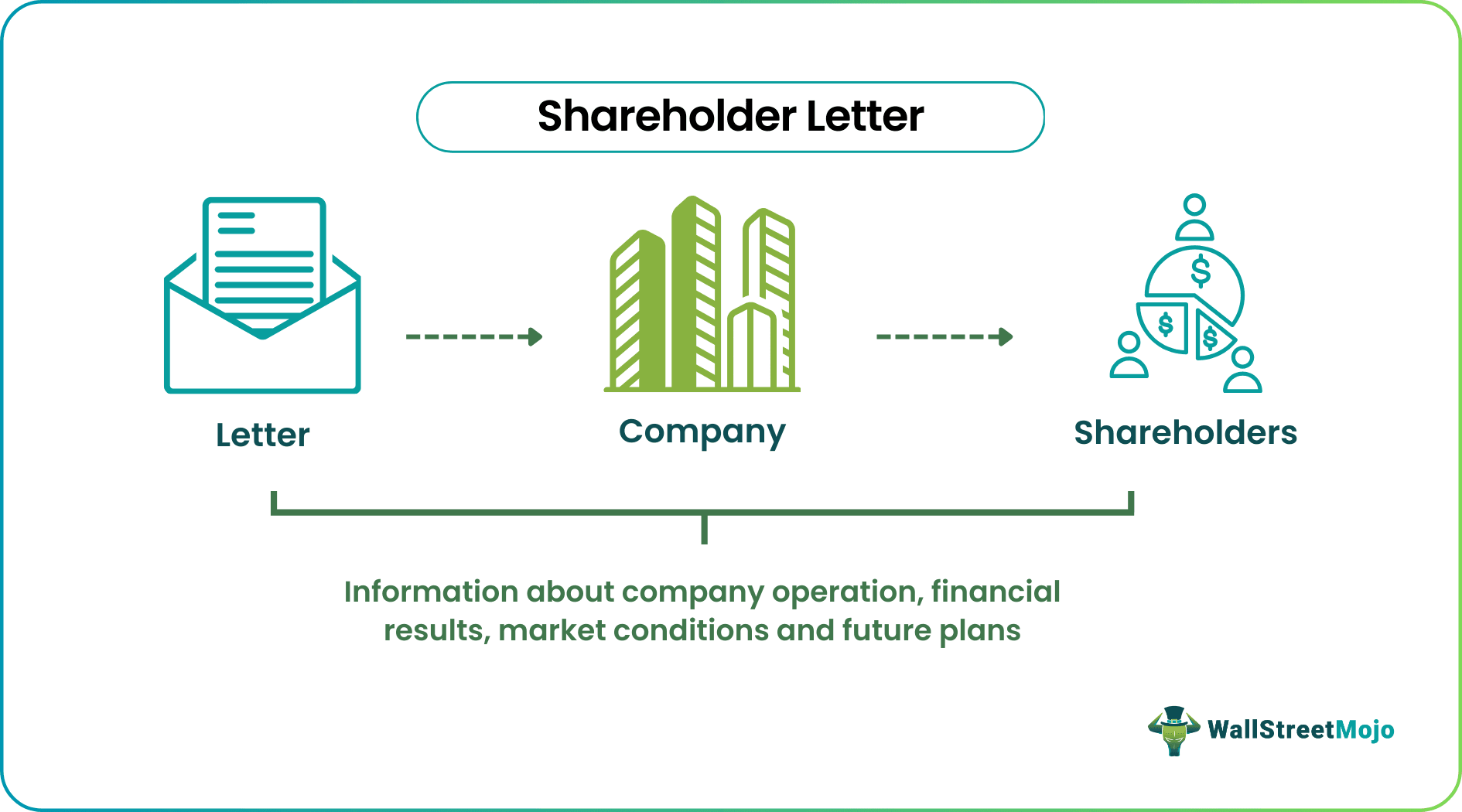 shareholder letter