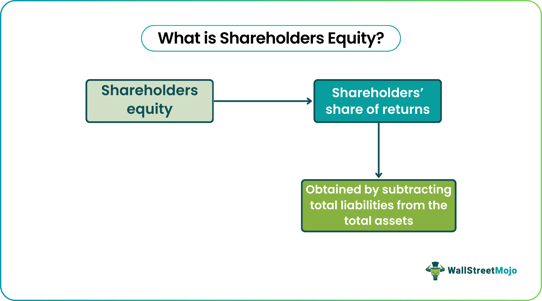 Shareholders equity
